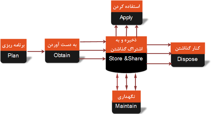 چرخه حیات اطلاعات یک فرآیند خطی نیست      